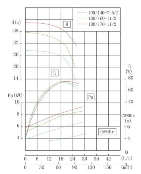 IRG TKG 100/140-7.5/2 (72/24), 7.5 kW, 2900 vertical centrifugal pump IRG TKG 100/140-7.5/2 (72/24), 7.5 kW, 2900 vertical centrifugal pump