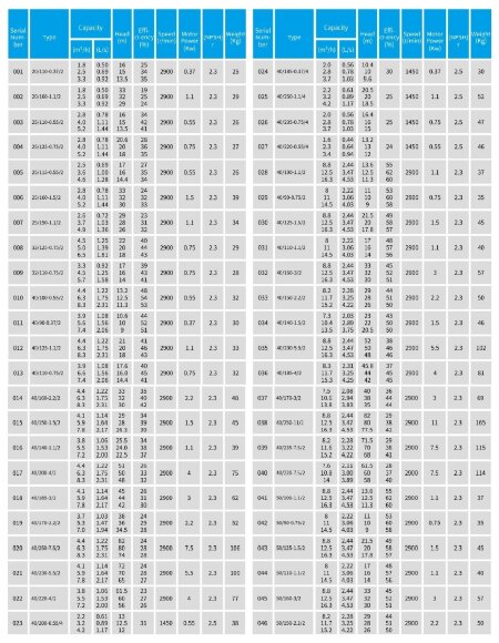TKHW 40/220-4/2 (5,5/60), 4 kW, AISI 304, 2900 насос нержавеющий горизонтальный TKHW 40/220-4/2 (5,5/60), 4 kW, AISI 304, 2900 насос нержавеющий горизонтальный