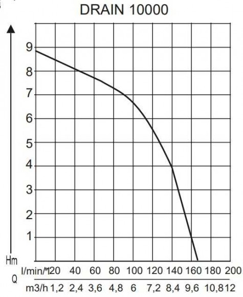 AL-KO Drain 10000 Comfort Tauchpumpe für Schmutzwasser