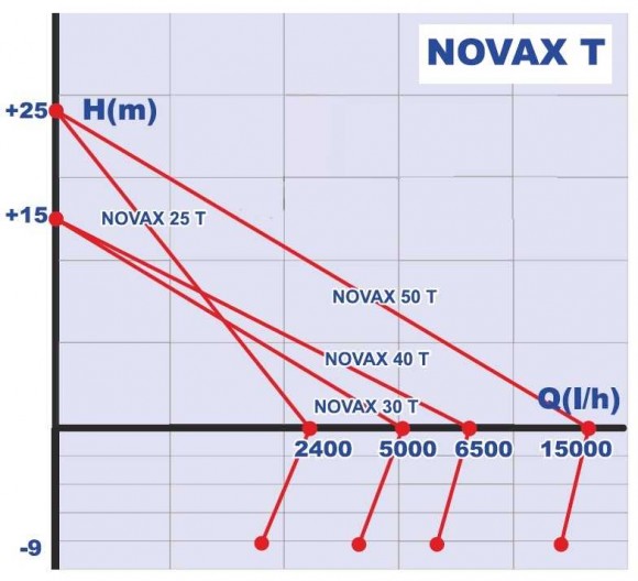 NOVAX 25 T Lebensmittelpumpe
