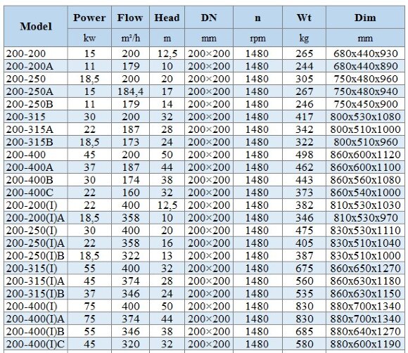 BGLH 200-400(I)A, 55, (374/44), 75KW, 1480 pompa ze stali nierdzewnej in-line do alkoholu z uszczelnieniem tandemowym BGLH 200-400(I)A, 55, (374/44), 75KW, 1480 pompa ze stali nierdzewnej in-line do alkoholu z uszczelnieniem tandemowym