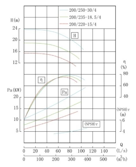 TKHWB 200/250-30/4 (300/20), 30 kW, AISI 304, 1480, Ex насос нержавеющий горизонтальный TKHWB 200/250-30/4 (300/20), 30 kW, AISI 304, 1480, Ex насос нержавеющий горизонтальный