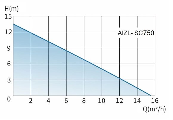 Unidad elevadora de aguas residuales con trituradora y panel de control AIZL-SC750W, 15,5/13,5, 0,75 kW, 220 V, 2800 rpm