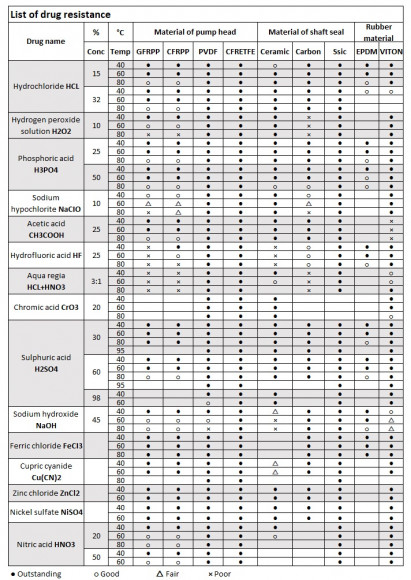 Bomba química MD-F-201SAE-5V22AYS, PP, 16L/min, 2.4m, 220V Bomba química MD-F-201SAE-5V22AYS, PP, 16L/min, 2.4m, 220V