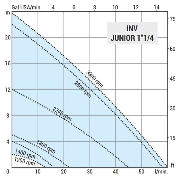 Вихревой насос для сиропа LIVERANI INV JUNIOR 1 1/4+BY-PASS, TF/M, 0,56 кВт, 1200-3400 об/мин, 380В, AISI 316 с частотником, на тележке