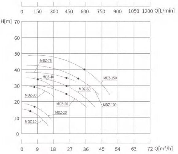 Pompe avec accouplement magnétique en acier inoxydable MDZ-100 -50°C+400°C Pompe avec accouplement magnétique en acier inoxydable MDZ-100 -50°C+400°C