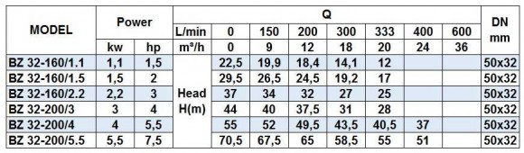 BZ 32-160/2, 2 насос для фунгицидов из нержавеющей стали центробежный моноблочный