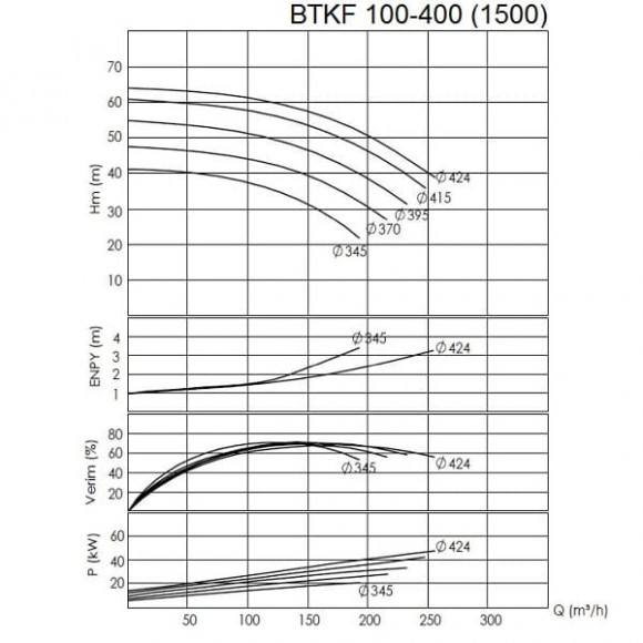 BTKF 100-400 Einstufige konsolen Pumpe , ohne Motor (1500) BTKF 100-400 Einstufige konsolen Pumpe , ohne Motor (1500)