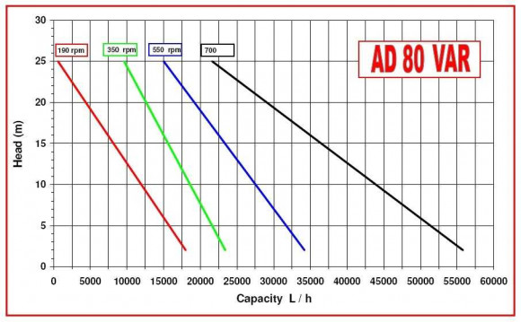 Bomba impulsora AlphaDynamic AD80/03/TR 4,5kW con variador mecánico, móvil Bomba impulsora AlphaDynamic AD80/03/TR 4,5kW con variador mecánico, móvil