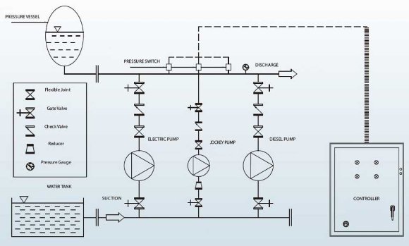 BEDJ 150/7-15-12-3 (9 l/s, 70m, 11kW) automatyczna pompownia do gaszenia pożarów BEDJ 150/7-15-12-3 (9 l/s, 70m, 11kW) automatyczna pompownia do gaszenia pożarów