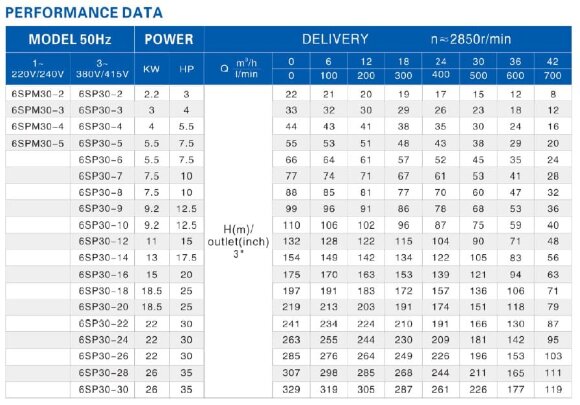 Pompa głębinowa 6SP30/20, 18,5kW, 380V