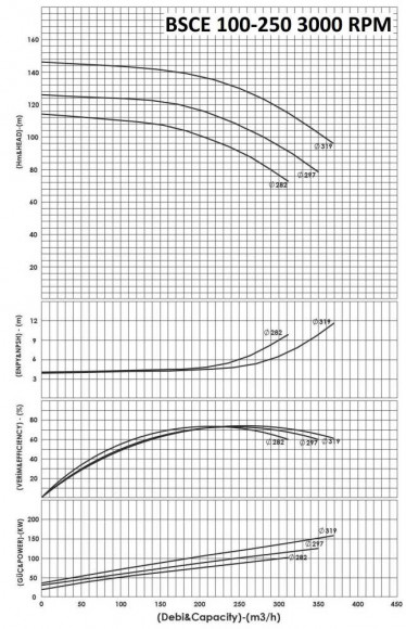 BSCE 100-250(3000) - Double Suction Split Case Pump Without Engine