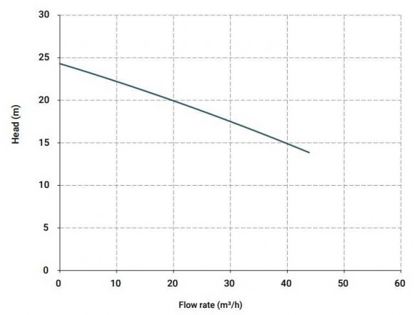 Bomba centrífuga vertical IM 150, PP, 800 mm, 4 kW