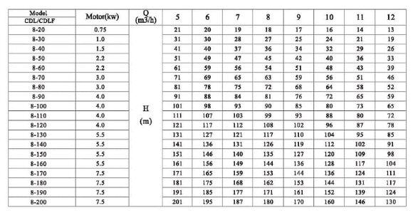 CDLF 8-90, AISI 304, Ex насос для спирта, алкоголя, дистилятов, расстворителей, погонов, эфиров CDLF 8-90, AISI 304, Ex насос для спирта, алкоголя, дистилятов, расстворителей, погонов, эфиров