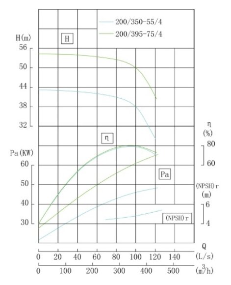 TKHW 200/395-75/4 (360/50), 75 kW, AISI 304, 1480 насос нержавеющий горизонтальный TKHW 200/395-75/4 (360/50), 75 kW, AISI 304, 1480 насос нержавеющий горизонтальный