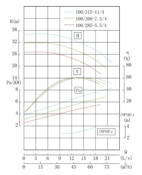 TKHWB 100/300-7.5/4 (46,7/27,9), 7,5 kW, AISI 304, 1450, Ex насос нержавеющий горизонтальный TKHWB 100/300-7.5/4 (46,7/27,9), 7,5 kW, AISI 304, 1450, Ex насос нержавеющий горизонтальный