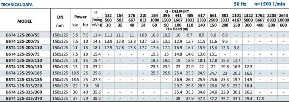 Насос для миючих засобів  моноблочний BST4 125-250/18,5, 1500