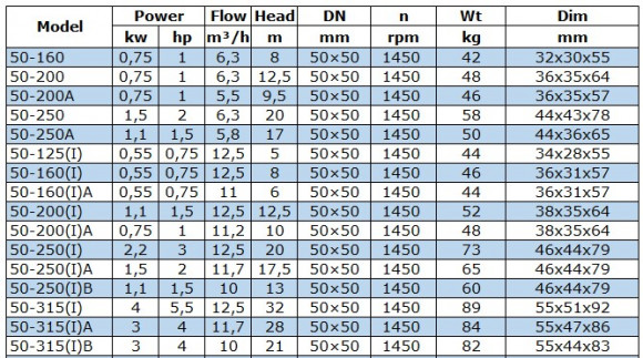 Насос для перекачки дизельного топлива BGWB 50-200 (I)A (11,2 / 10), 0,75 kW, 1450, Ех