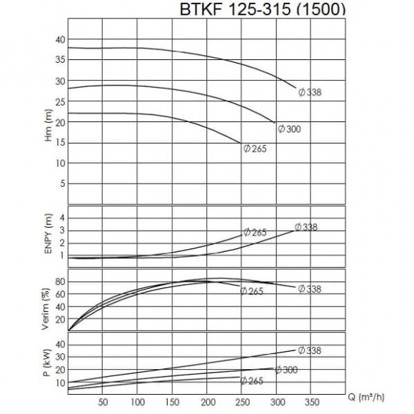 BTKF 125-315 Einstufige konsolen Pumpe , ohne Motor (1500) BTKF 125-315 Einstufige konsolen Pumpe , ohne Motor (1500)