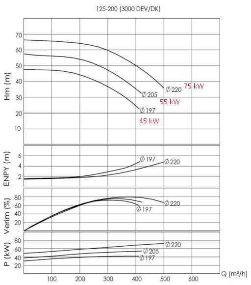 Pompa do oleju termicznego 350C BTKF-K 125-200 (3000) bez silnika