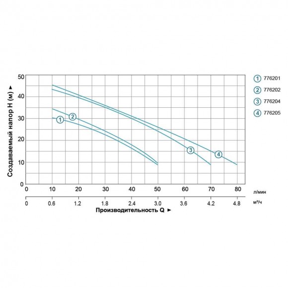 Station 0.6kVt Qmax Hmax 35m 50L / min (samovsmok. Pump) 24l Station 0.6kVt Qmax Hmax 35m 50L / min (samovsmok. Pump) 24l