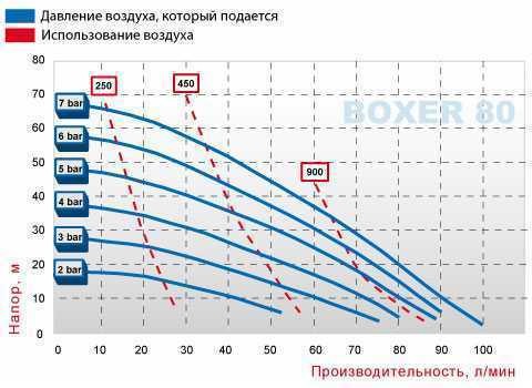 Пневматичний мембранний насос BOXER 81 AISI 316 IB80-A-HTTAT-- Пневматичний мембранний насос BOXER 81 AISI 316 IB80-A-HTTAT--