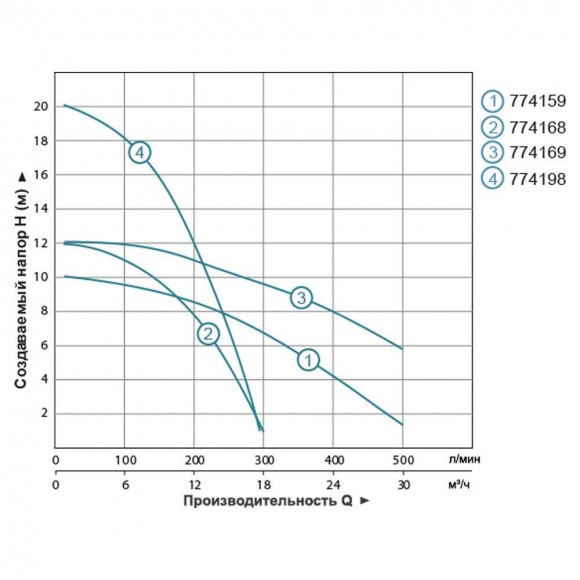 Насос циркуляционный фланцевый 1,3кВт Hmax 12,3м Qmax 550л/мин DN65 300мм + ответный фланец AQUATICA Насос циркуляционный фланцевый 1,3кВт Hmax 12,3м Qmax 550л/мин DN65 300мм + ответный фланец AQUATICA