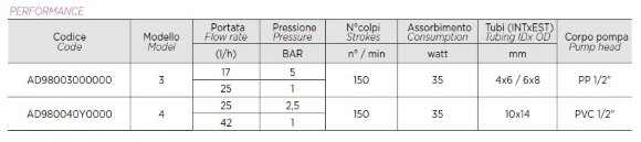 Bomba dosificadora de enzimas PDE HC899-3 17-05/25-01 230V PP-GL-VT
