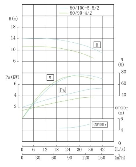 IHG TKHGB 80/100-5.5/2 (100/12.5), 5,5 kW, AISI 304, 2900, Bomba Ex inoxidable en línea IHG TKHGB 80/100-5.5/2 (100/12.5), 5,5 kW, AISI 304, 2900, Bomba Ex inoxidable en línea