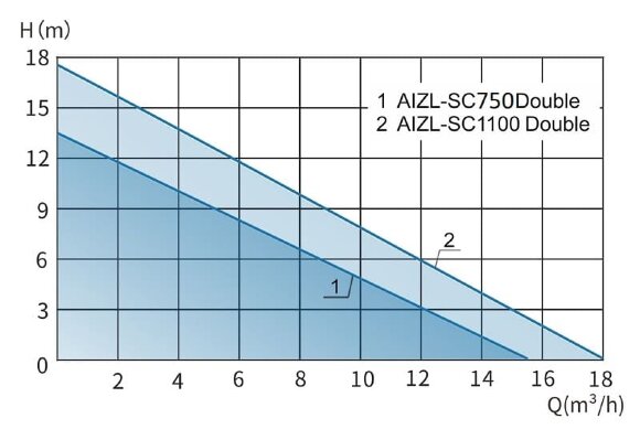 Estación de almacenamiento Sololift con mecanismo de corte con dos bombas y cuadro de control AIZL- SC750W Doble, 15,5/13,5, 0,75 kW, 220V, 2800 rpm Estación de almacenamiento Sololift con mecanismo de corte con dos bombas y cuadro de control AIZL- SC750W Doble, 15,5/13,5, 0,75 kW, 220V, 2800 rpm