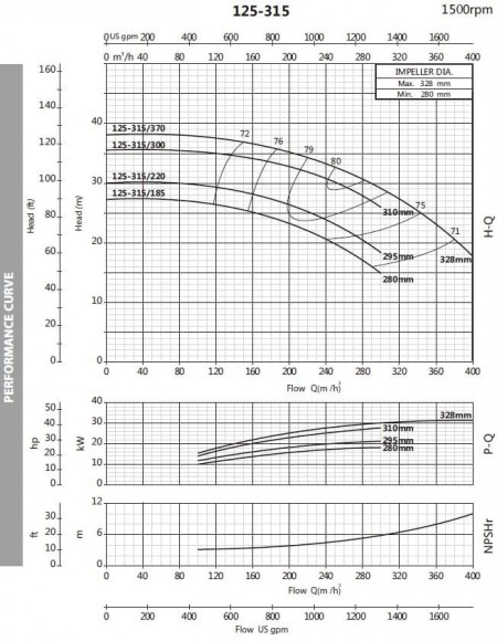 Pompe monobloc pour installations de chauffage BST4 125-315/18,5, 1500 Pompe monobloc pour installations de chauffage BST4 125-315/18,5, 1500