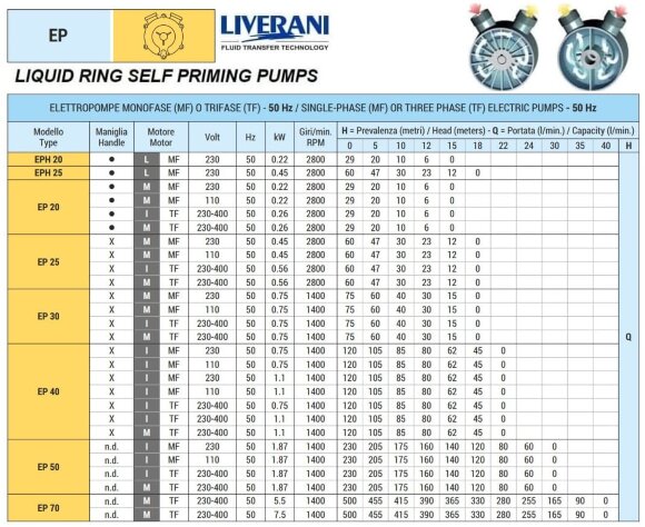 Flüssigkeitsring-Wirbelpumpe für den Schiffssektor LIVERANI EP 40, 120 l/min, TF/I 0,75 kW, 1400 U/min, 380 V, Bronze Flüssigkeitsring-Wirbelpumpe für den Schiffssektor LIVERANI EP 40, 120 l/min, TF/I 0,75 kW, 1400 U/min, 380 V, Bronze