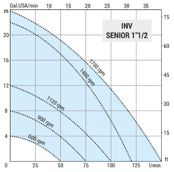 Жидкостно-кольцевой насос для кислоты LIVERANI INV SENIOR 1 1/2+BY-PASS, TF/M, 1,1 кВт, 600-1700 об/мин, 380В, AISI 316 с частотником, на тележке