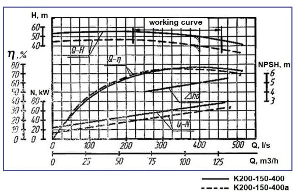Насосний агрегат К200-150-400а, 75kW, 3000, на рамі Насосний агрегат К200-150-400а, 75kW, 3000, на рамі
