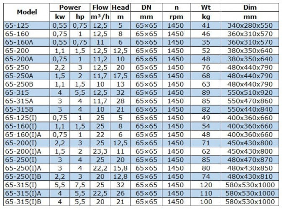BGW 65-200 (12,5/12,5), 1,1kW, 1450 насос центробежный горизонтальный