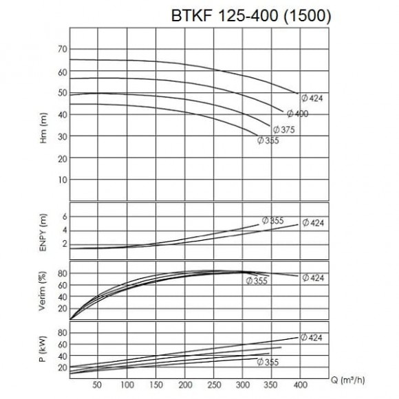 BTKF 125-400 - насос одноступенчатый консольный, без двигателя (1500) BTKF 125-400 - насос одноступенчатый консольный, без двигателя (1500)