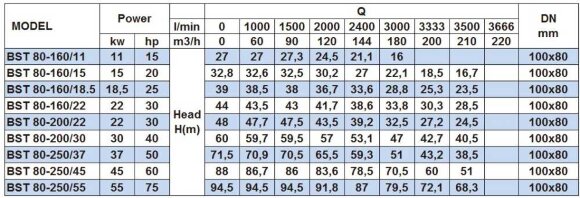 Насос центробежный моноблочный BST 80-160/22, 3000 Насос центробежный моноблочный BST 80-160/22, 3000