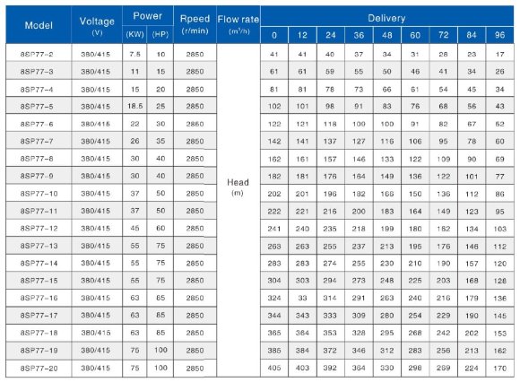 Pompe pour puits profond 8SP77-09, 30kW, 380V (remplacement de ESP 8-63-120) Pompe pour puits profond 8SP77-09, 30kW, 380V (remplacement de ESP 8-63-120)