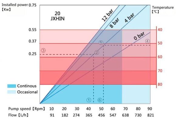 Индустриальный шланговый насос JXHIN-20-CI-F-NR-P, 391 л/час, 0,55 кВт, 10 бар, 380В Индустриальный шланговый насос JXHIN-20-CI-F-NR-P, 391 л/час, 0,55 кВт, 10 бар, 380В