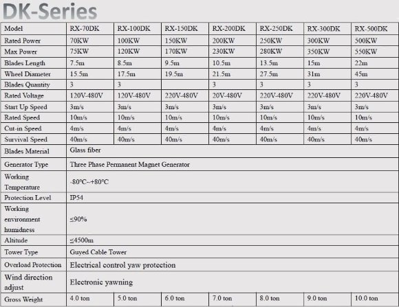 Generador eólico horizontal DK-Series RX-250DK 250 kW Generador eólico horizontal DK-Series RX-250DK 250 kW