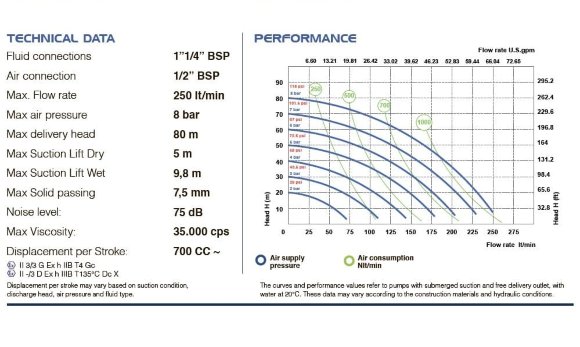 Пневматический мембранный насос для перекиси водорода PHOENIX P252 PP HYTREL+PTFE, 250 л/мин Пневматический мембранный насос для перекиси водорода PHOENIX P252 PP HYTREL+PTFE, 250 л/мин