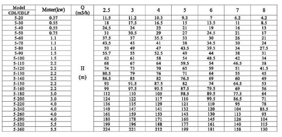 CDLF 5-290, AISI 304, Ex насос погонов многоступенчатый