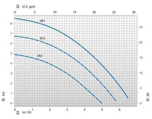 Pump with magnetic coupling DM 06 PVDF with 0.25 kW motor Pump with magnetic coupling DM 06 PVDF with 0.25 kW motor