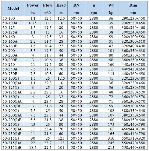 BGLH 50-250(I), 55, (25/80), 15kW, 2880 pompa ze stali nierdzewnej in-line z tandemowym uszczelnieniem mechanicznym do wywar melasowy, zacieru BGLH 50-250(I), 55, (25/80), 15kW, 2880 pompa ze stali nierdzewnej in-line z tandemowym uszczelnieniem mechanicznym do wywar melasowy, zacieru