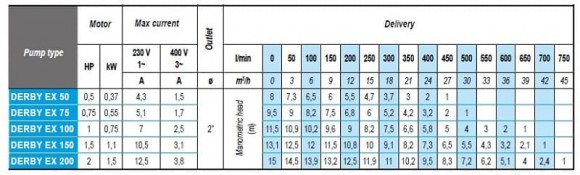 Pompe submersible antidéflagrante ATEX DERBY EX 150, 380V