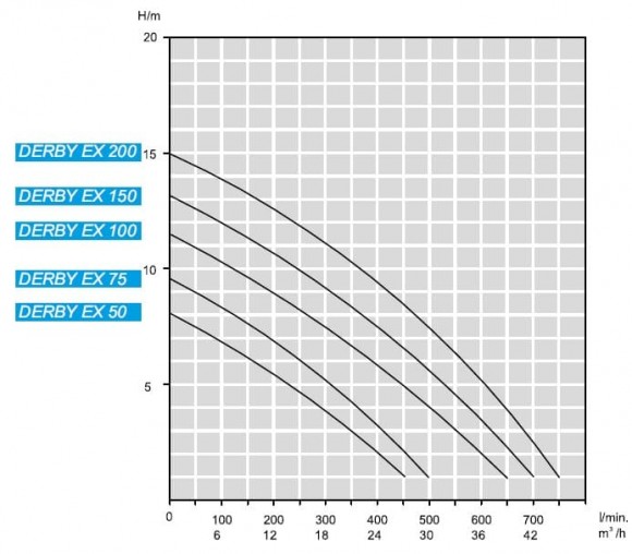 Pompe submersible antidéflagrante ATEX DERBY EX 150, 380V