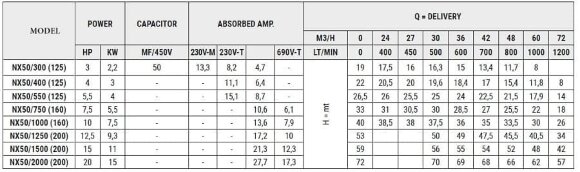Bomba de acero inoxidable para bombeo de líquidos industriales NX50/300 (125), 2,2 kW, 60 m3/h, 19 m, 220 V/M, AISI 304 (EBARA 3M 50-125/2.2) Bomba de acero inoxidable para bombeo de líquidos industriales NX50/300 (125), 2,2 kW, 60 m3/h, 19 m, 220 V/M, AISI 304 (EBARA 3M 50-125/2.2)