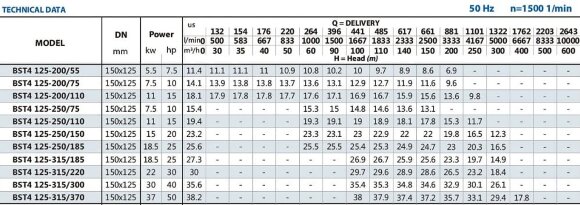 Monoblock centrifugal pump BST4 125-315/22, 1500 Monoblock centrifugal pump BST4 125-315/22, 1500
