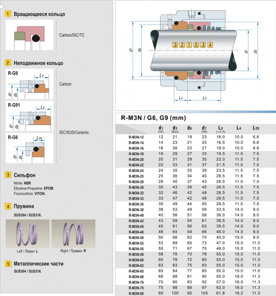 Торцеве механічне ущільнення R-M3N 53, SIC/SIC, EPDM, 304, G9