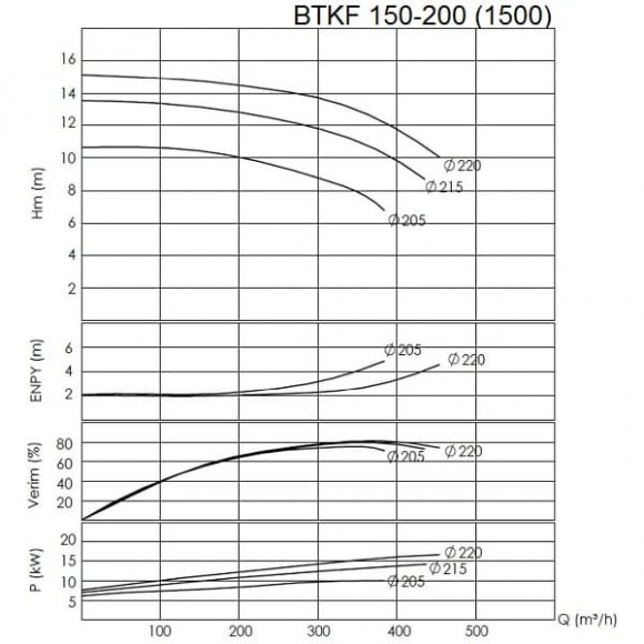 BTKF 150-200 Cantilever Single Stage Pump (1500) BTKF 150-200 Cantilever Single Stage Pump (1500)
